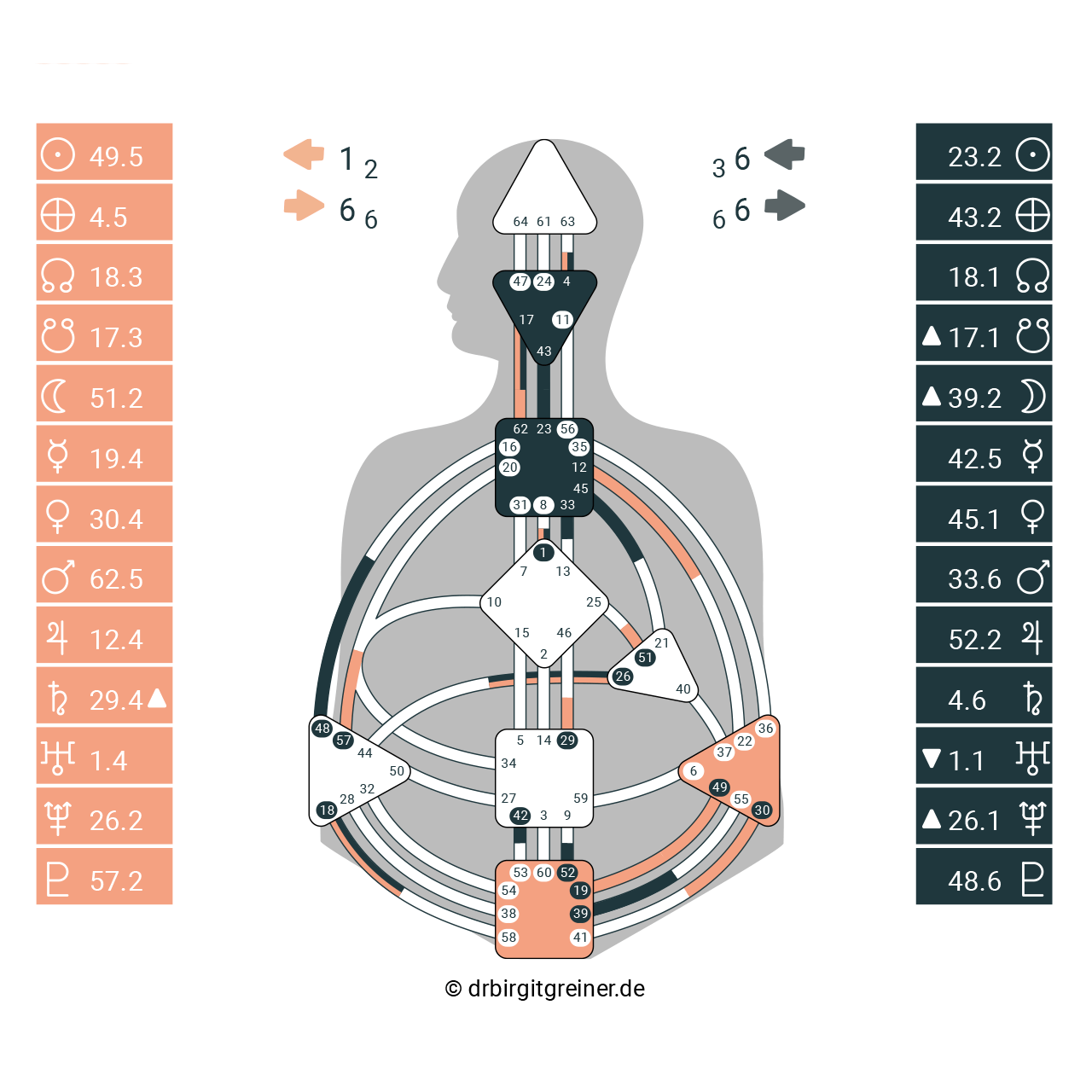 Kostenloses Human Design Chart erstellen - Dr. Birgit Greiner